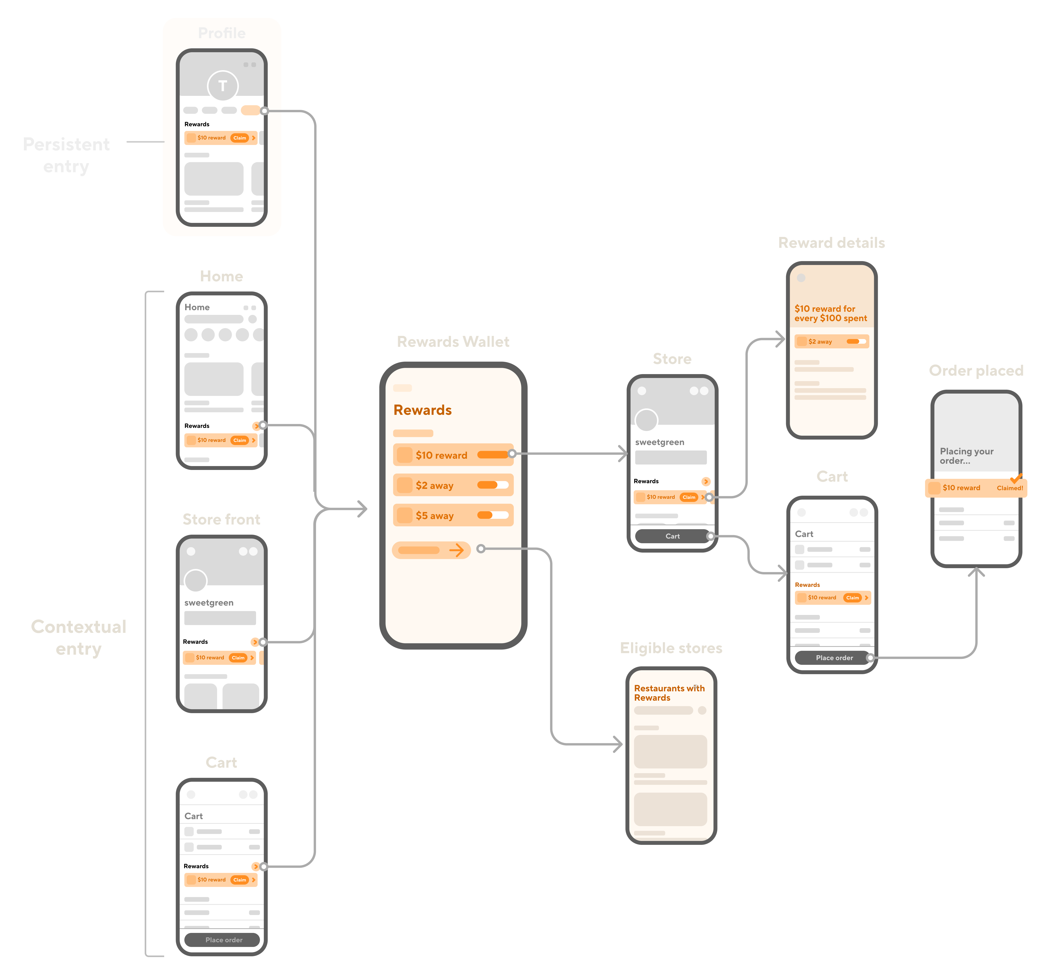 System flowchart showing how the wallet, contextual entry points, and redemption path work together.