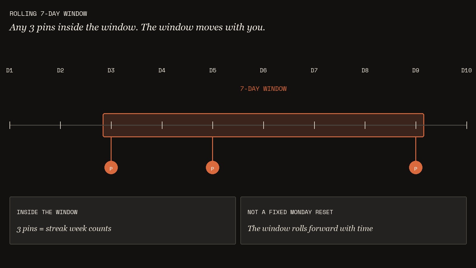 Diagram of a rolling 7-day window with three pins inside it counting toward a streak week.