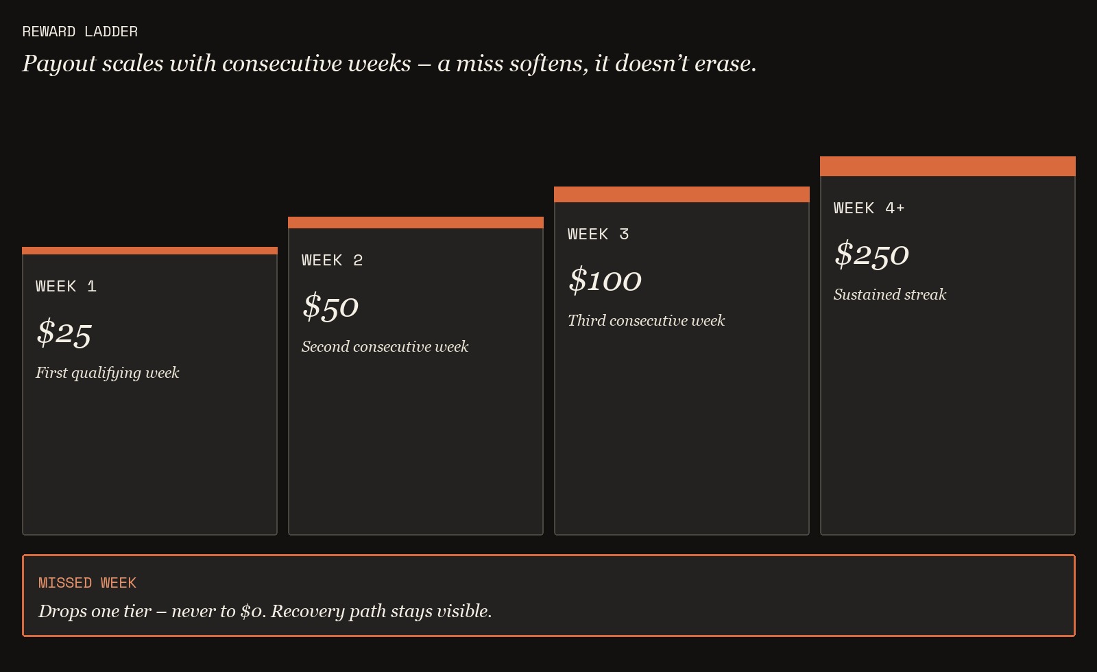 Tiered payout ladder from week 1 at $25 through week 4+ at $250, with a missed-week callout that drops one tier instead of to zero.